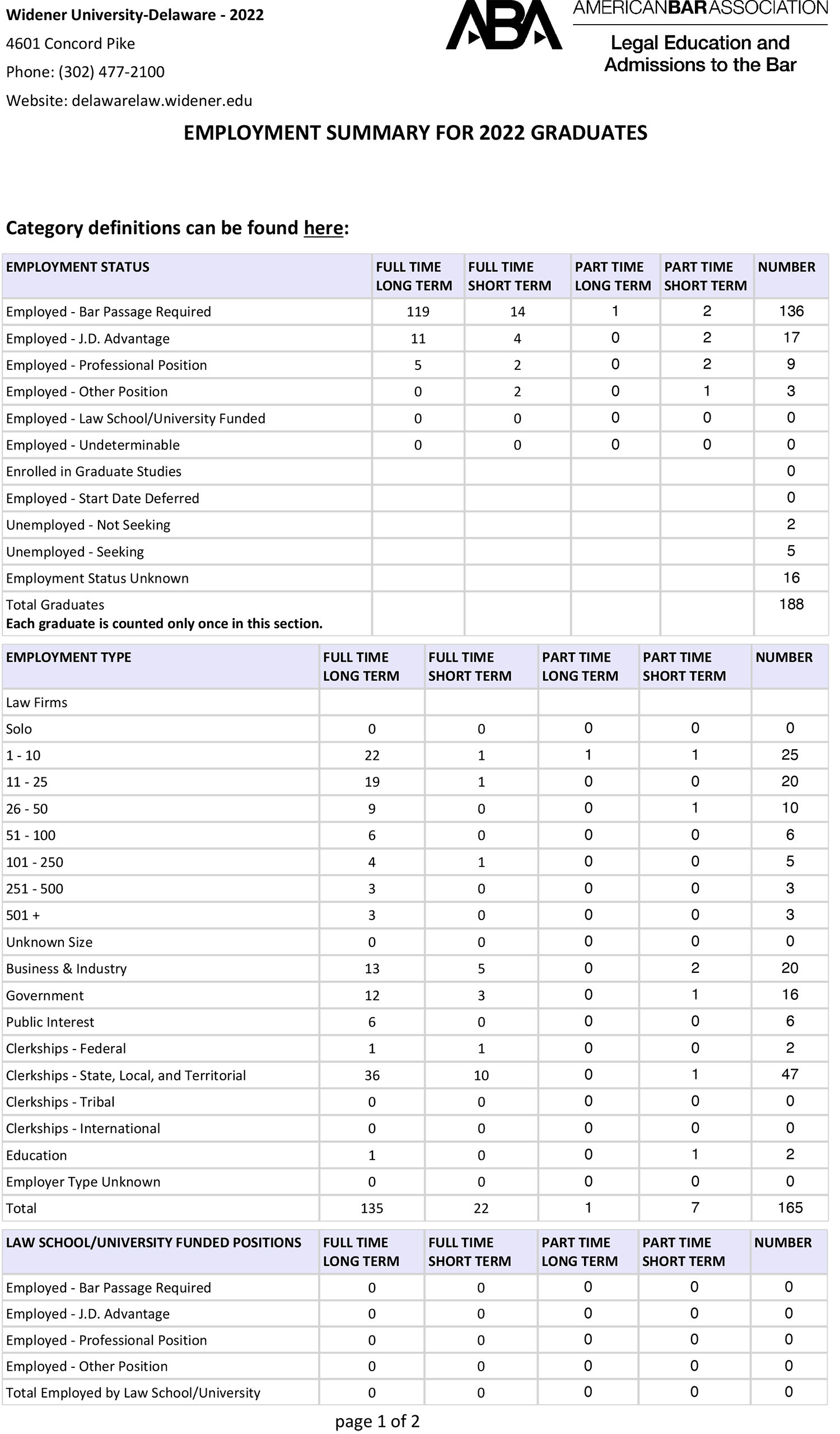 2022-2023 Employment · Delaware Law: Widener University